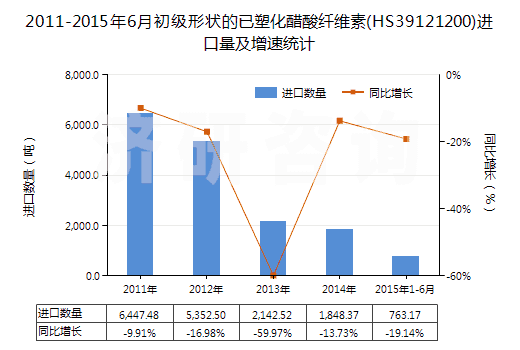 2011-2015年6月初級形狀的已塑化醋酸纖維素(HS39121200)進(jìn)口量及增速統(tǒng)計(jì)